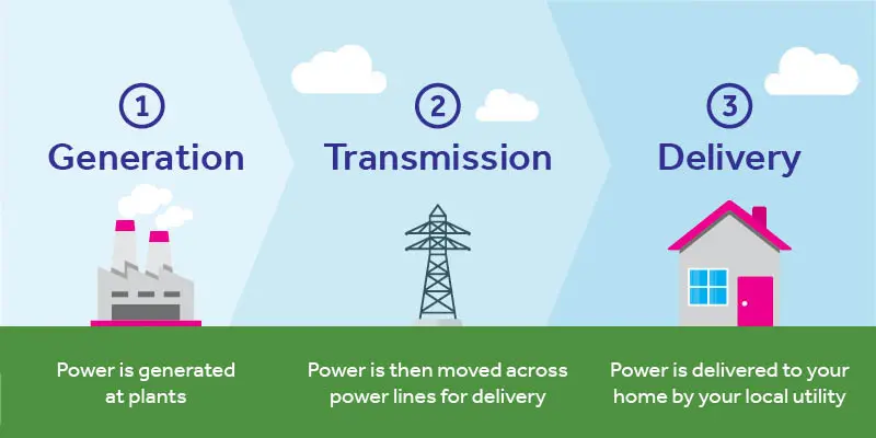 How the Texas deregulated electricity market works