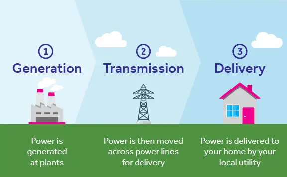 How the Texas deregulated electricity market works