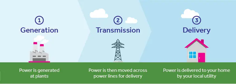How the Texas deregulated electricity market works