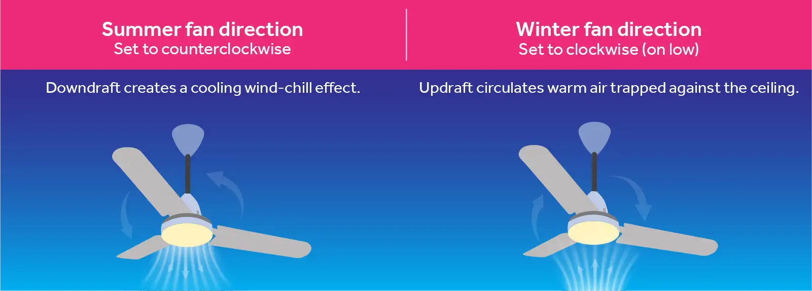 Infographic of how to change your fan direction