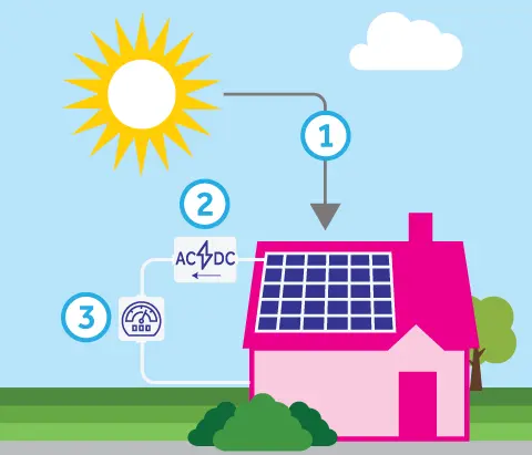Infographic explaining how rooftop solar panels work