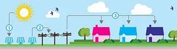 Infographic explaining how solar farms work
