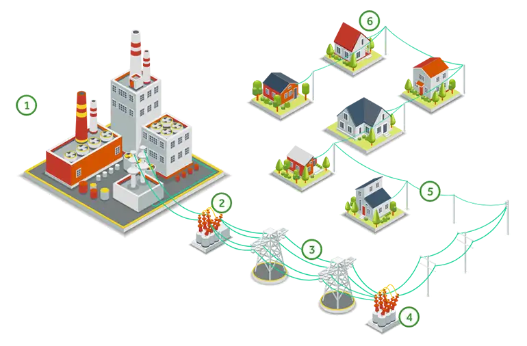 Infographic explaining how electricity works