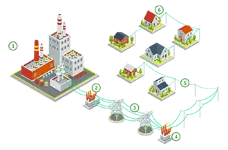 Infographic explaining how electricity works