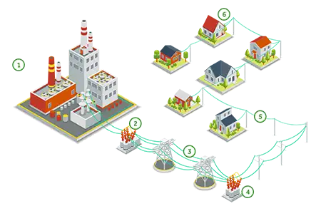 Infographic explaining how electricity works