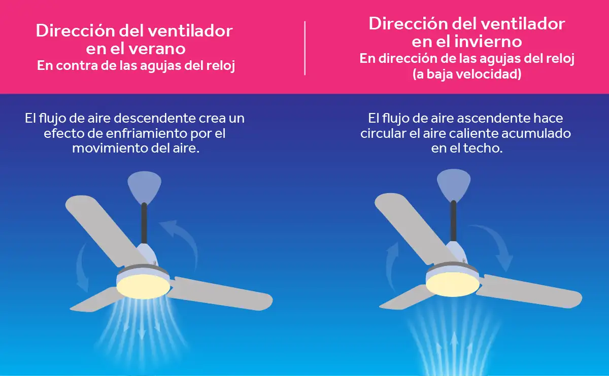 Infographic of how to change your fan direction