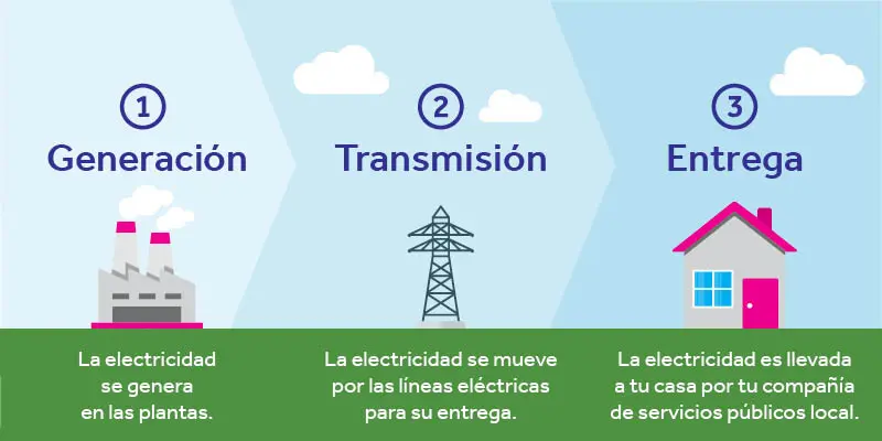 How the Texas deregulated electricity market works in Spanish