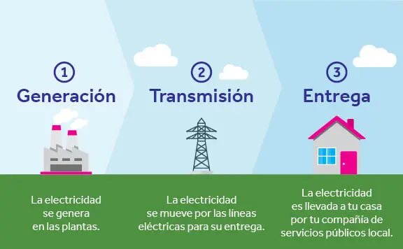 How the Texas deregulated electricity market works in Spanish