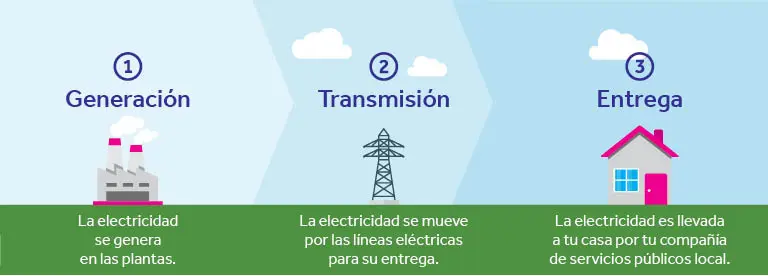 How the Texas deregulated electricity market works in Spanish