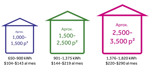 Average home electric bill texas es
