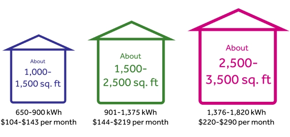 Average Home Electric Bill Texas 