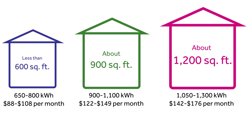 Averages Apartment electric bill Texas