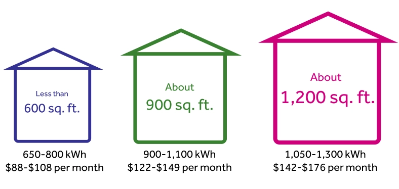Averages Apartment electric bill Texas