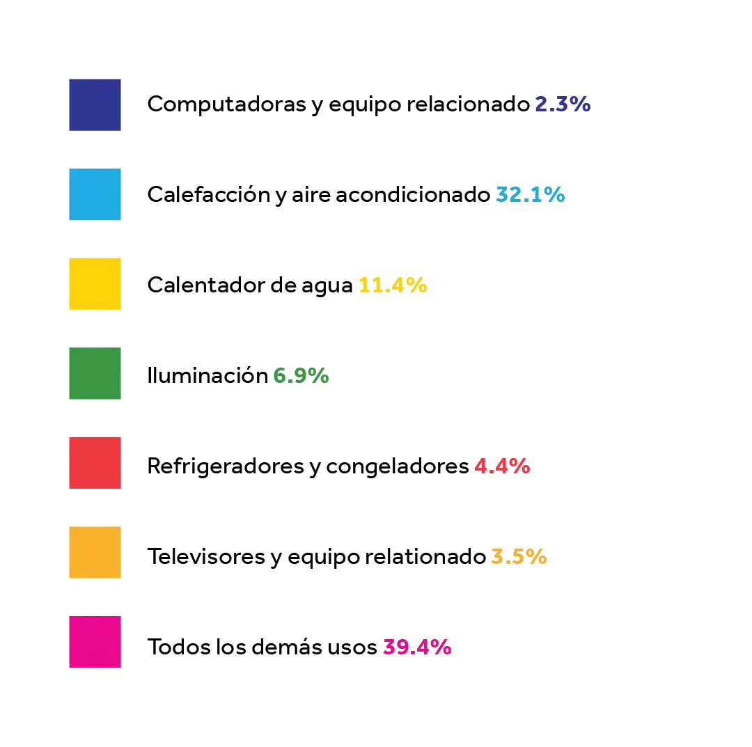 Graph of the consumption of home energy