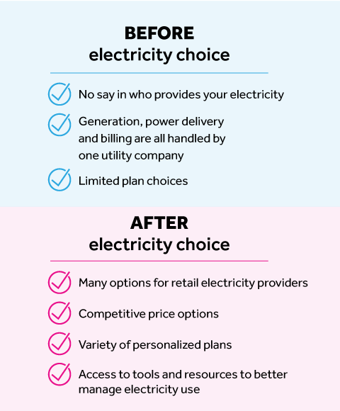 Graphic reflecting the before and after of electricity choice