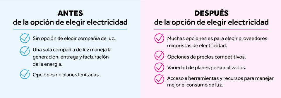 Gráfica del antes y después de las opciones de elegir electricidad
