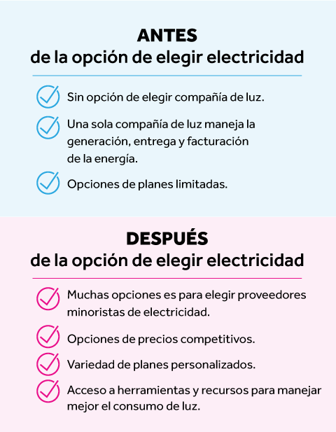 Grafica del antes y después de las opciones de elegir electricidad
